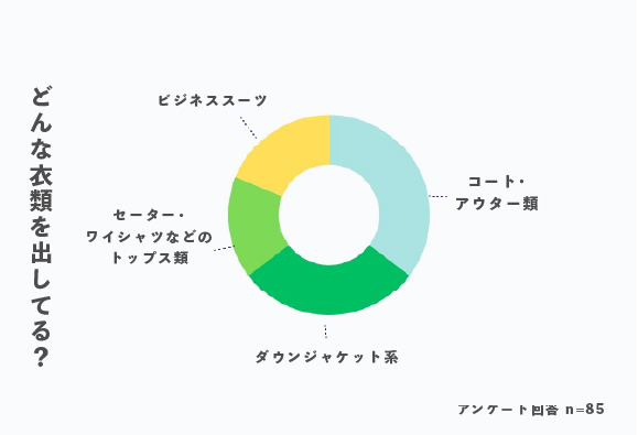 キレイナのクリーニング衣類アンケート