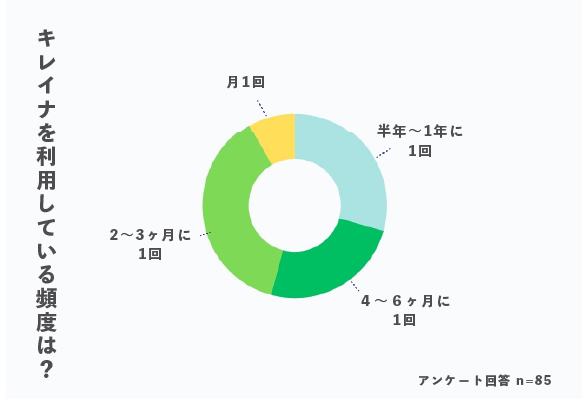 キレイナの利用頻度アンケート