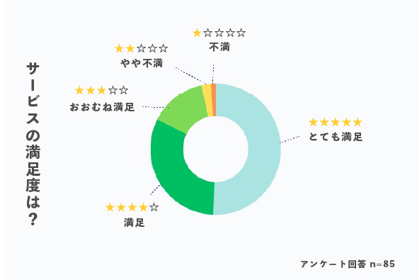 キレイナの満足度アンケート