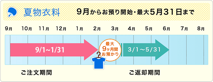 せんたく便の夏物保管スケジュール