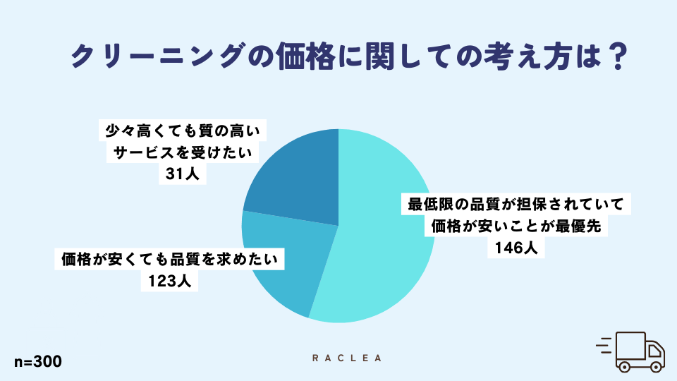 クリーニングの価格に関してのアンケート結果