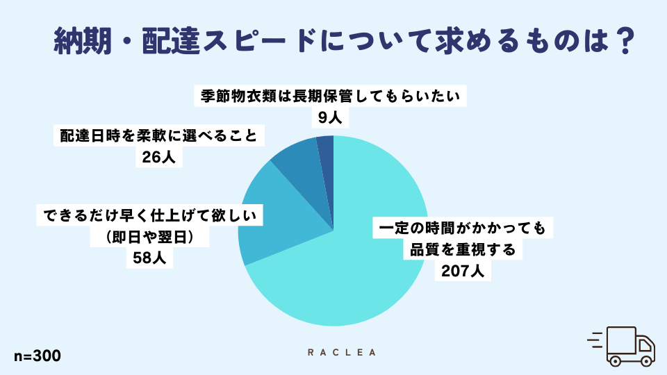 クリーニングの配達についてのアンケート結果