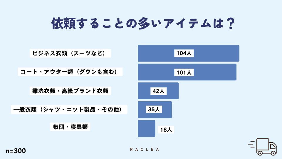 宅配クリーニングに依頼するアイテムのアンケート結果