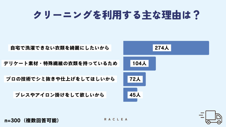 クリーニングを利用する理由のアンケート結果