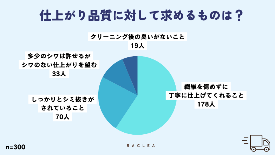 クリーニングの仕上がり品質についてのアンケート結果