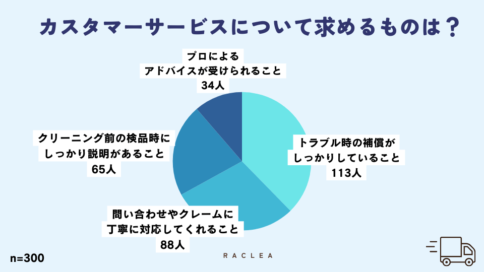 クリーニングのカスタマーサービスについてのアンケート結果