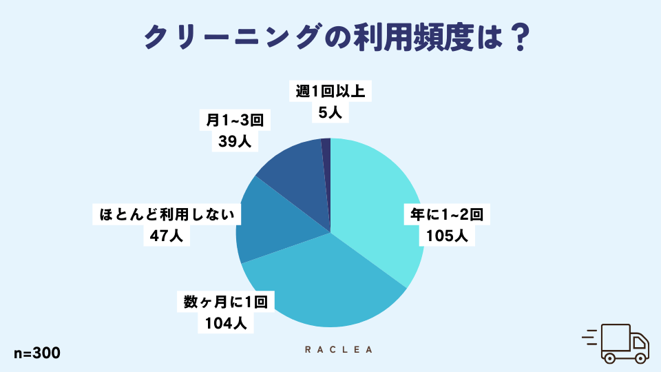 クリーニングの利用頻度アンケート結果