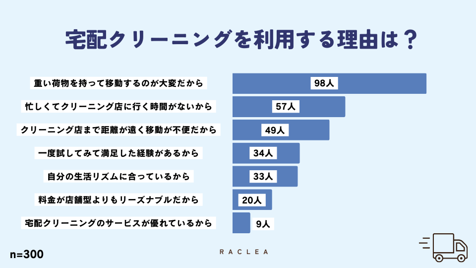 宅配クリーニングを利用する理由のアンケート結果